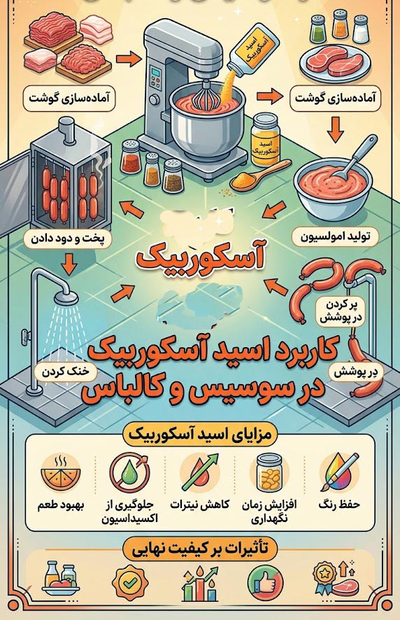 سوسیس کالباس واسید اسکوربیک